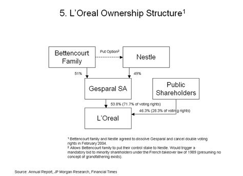 l'oreal group ownership